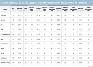 L’amélioration du BFR s’accentue pour les grandes entreprises européennes