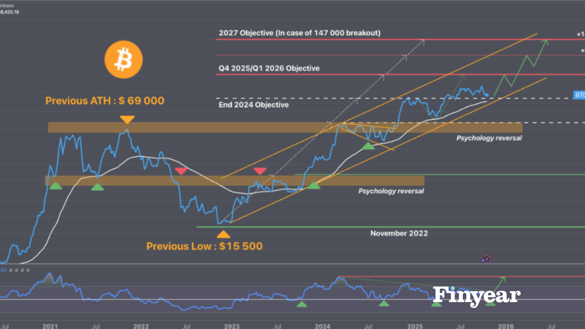 Bitcoin (BTC/USD) : une dynamique haussière de long terme confortée –  Objectif 247 000$ - Finyear