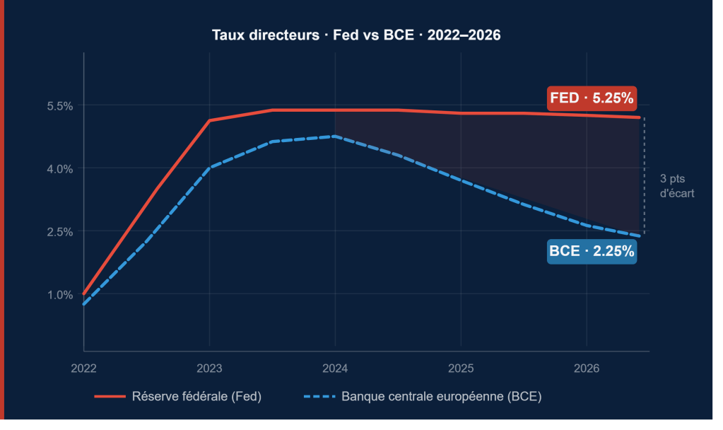 Fed vs BCE : divergence monétaire 2026