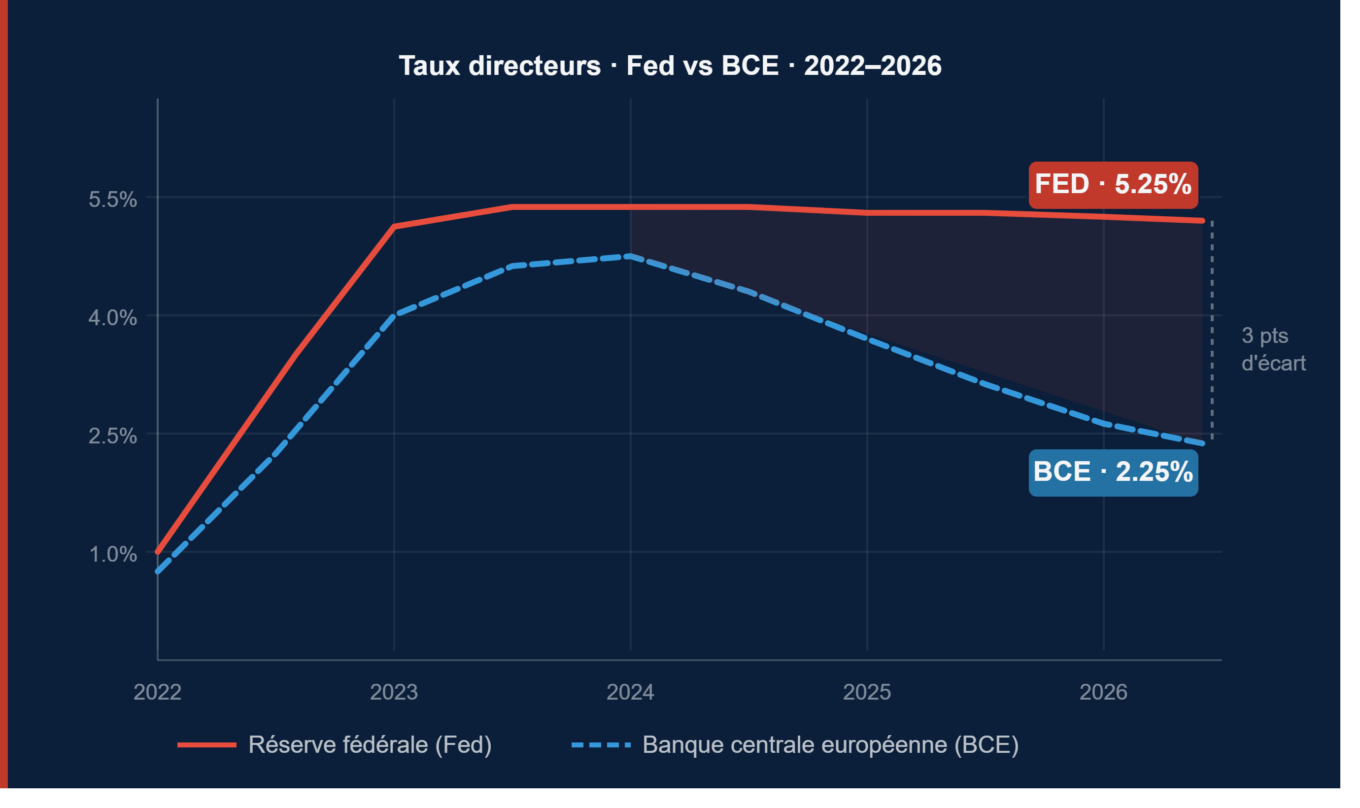 Fed vs BCE : divergence monétaire 2026