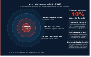DeFi: actifs réels +200% en un an, seulement 10% déployés