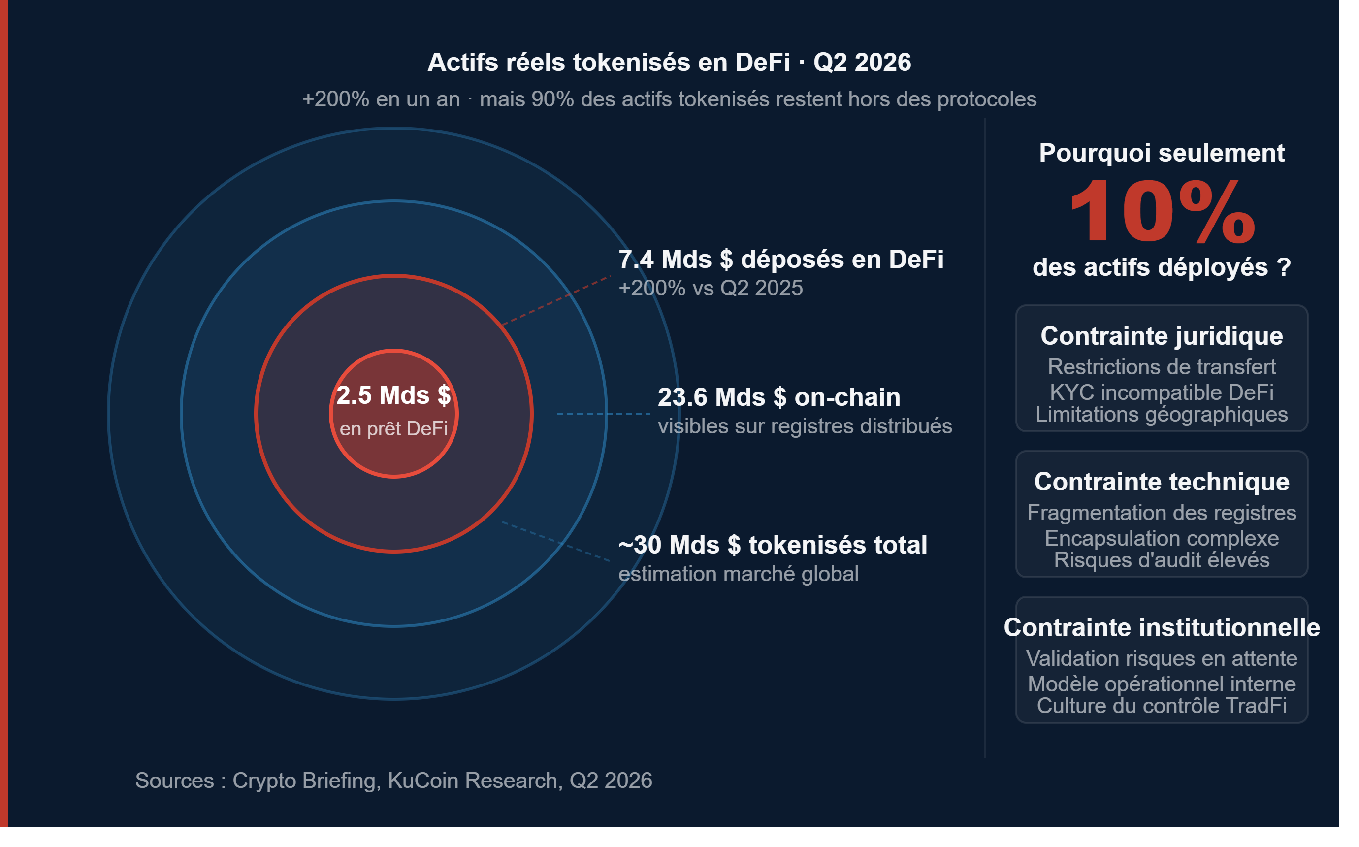 DeFi: actifs réels +200% en un an, seulement 10% déployés