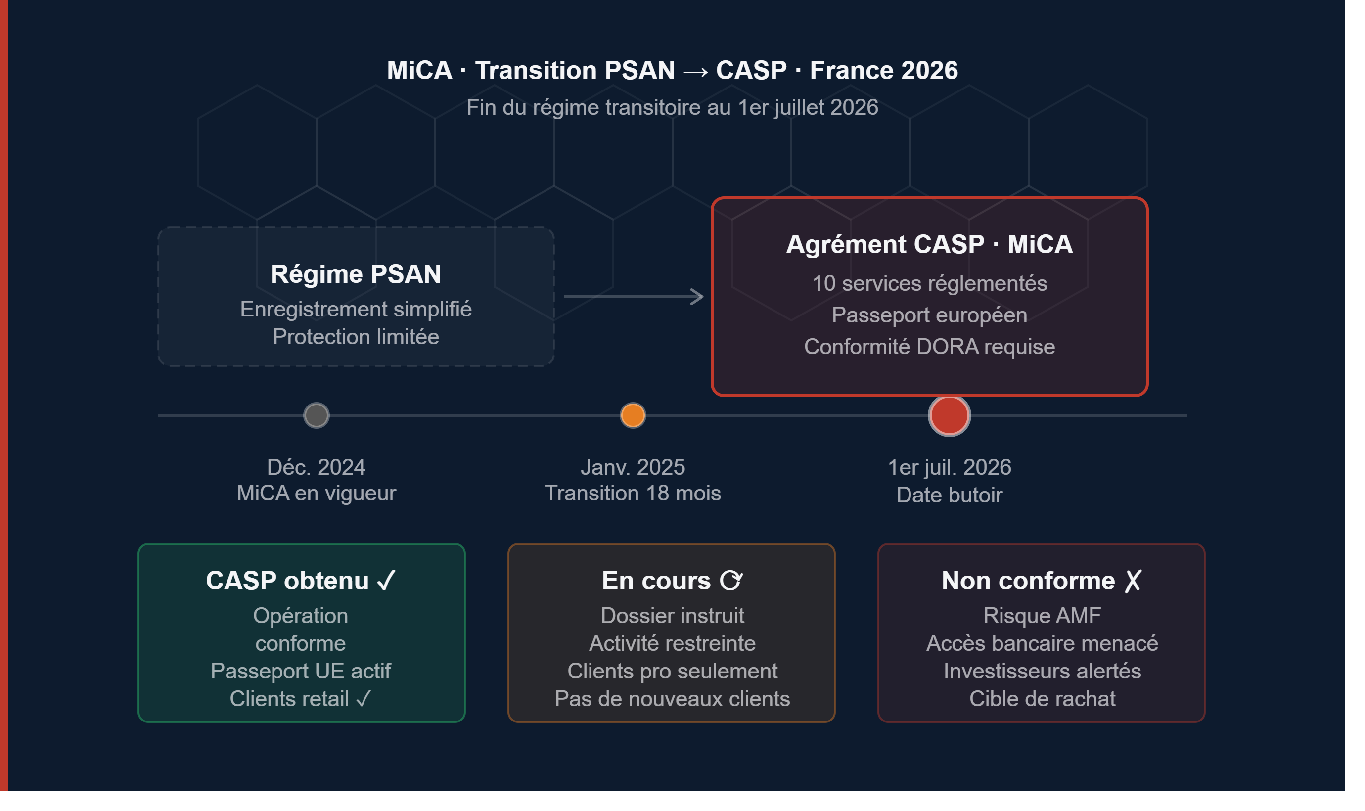 MiCA : fin de transition, nouvelles obligations CASP