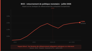 La BCE remonte ses taux en juillet 2026 : ce que le retournement de politique monétaire change pour les stratégies de refinancement