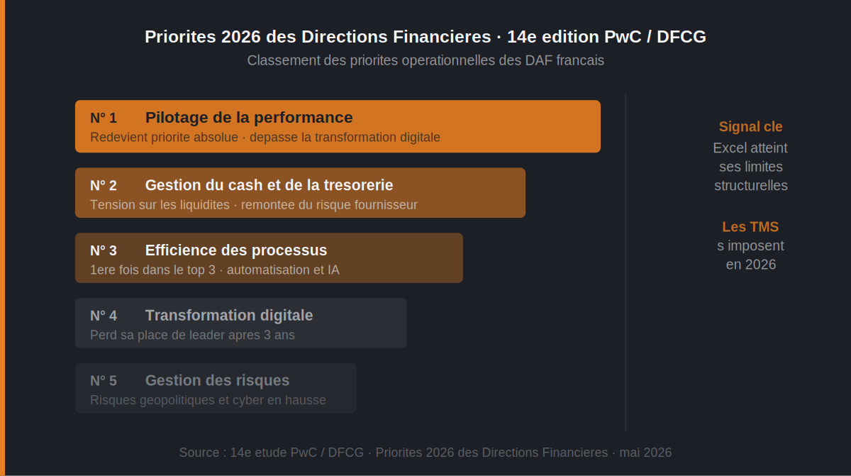 Trésorerie, performance, efficience : les trois priorités des DAF en 2026 qui enterrent Excel