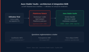 Aave Stable Vaults : quand la DeFi devient une infrastructure B2B invisible sous les applications fintech