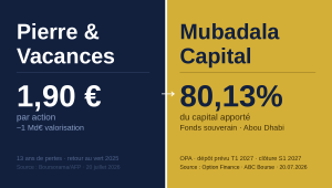 Mubadala rachète Pierre & Vacances à un milliard d&rsquo;euros
