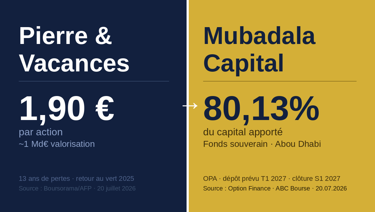 Mubadala rachète Pierre & Vacances à un milliard d&rsquo;euros