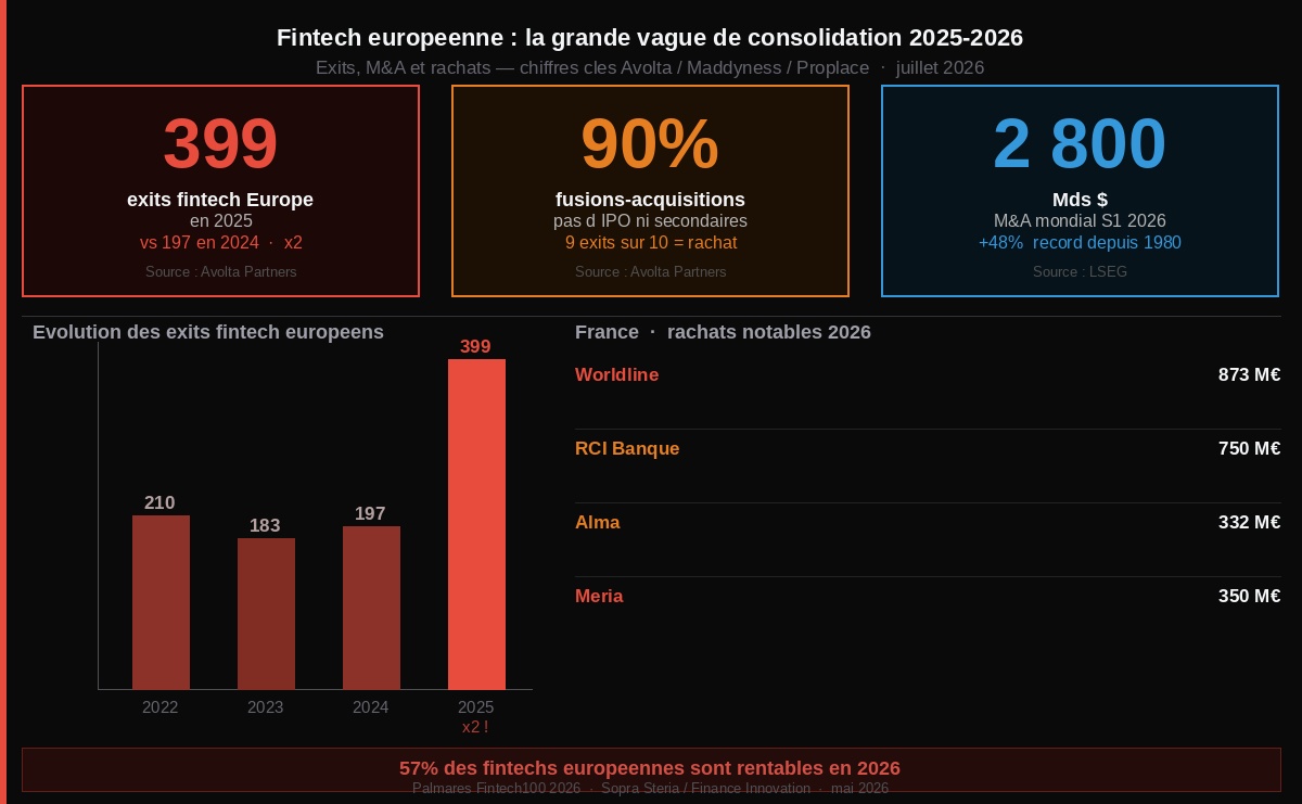 La grande braderie de la fintech européenne : 399 exits en un an, et si les banques avaient gagné ?